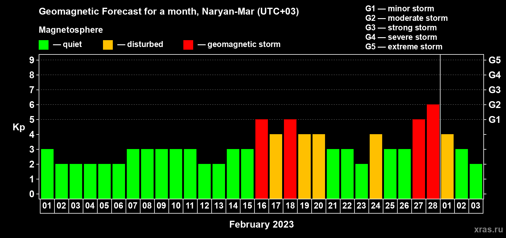 Forecast of the daily maximal value of geomagnetic index Kp for <b>1 month</b> (31 days) <b>from Feb 01, 2023 to Mar 03, 2023</b>