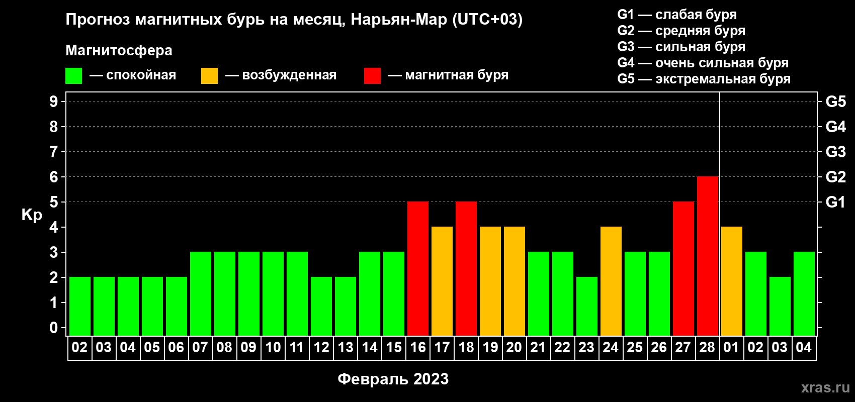 Прогноз максимального суточного геомагнитного индекса Kp на <b>1 месяц</b> (31 день) <b>с 02 февраля по 04 марта 2023 г</b>