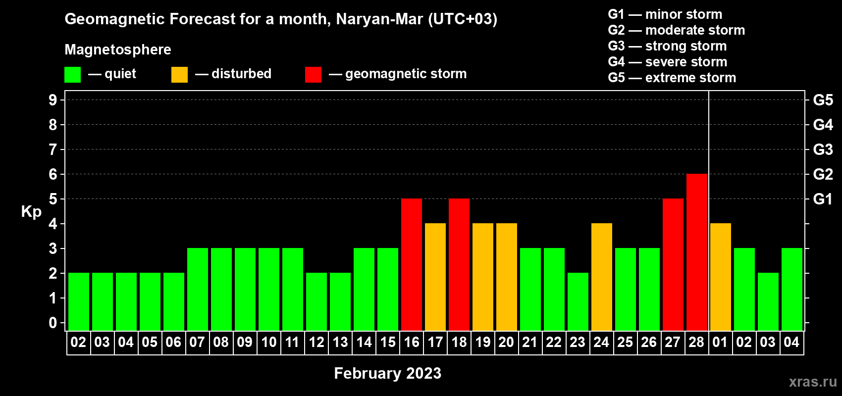 Forecast of the daily maximal value of geomagnetic index Kp for <b>1 month</b> (31 days) <b>from Feb 02, 2023 to Mar 04, 2023</b>