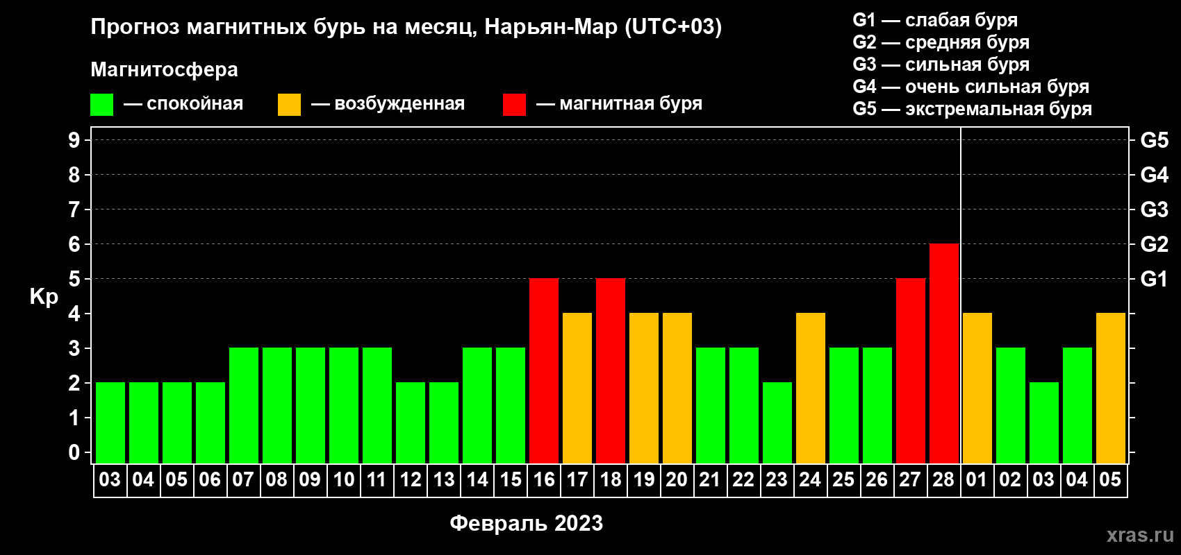 Прогноз максимального суточного геомагнитного индекса Kp на <b>1 месяц</b> (31 день) <b>с 03 февраля по 05 марта 2023 г</b>