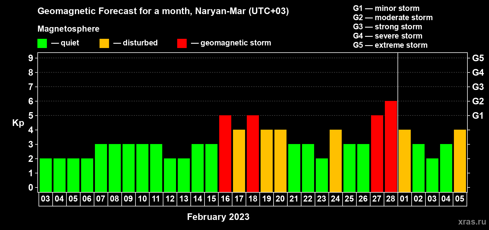 Forecast of the daily maximal value of geomagnetic index Kp for <b>1 month</b> (31 days) <b>from Feb 03, 2023 to Mar 05, 2023</b>