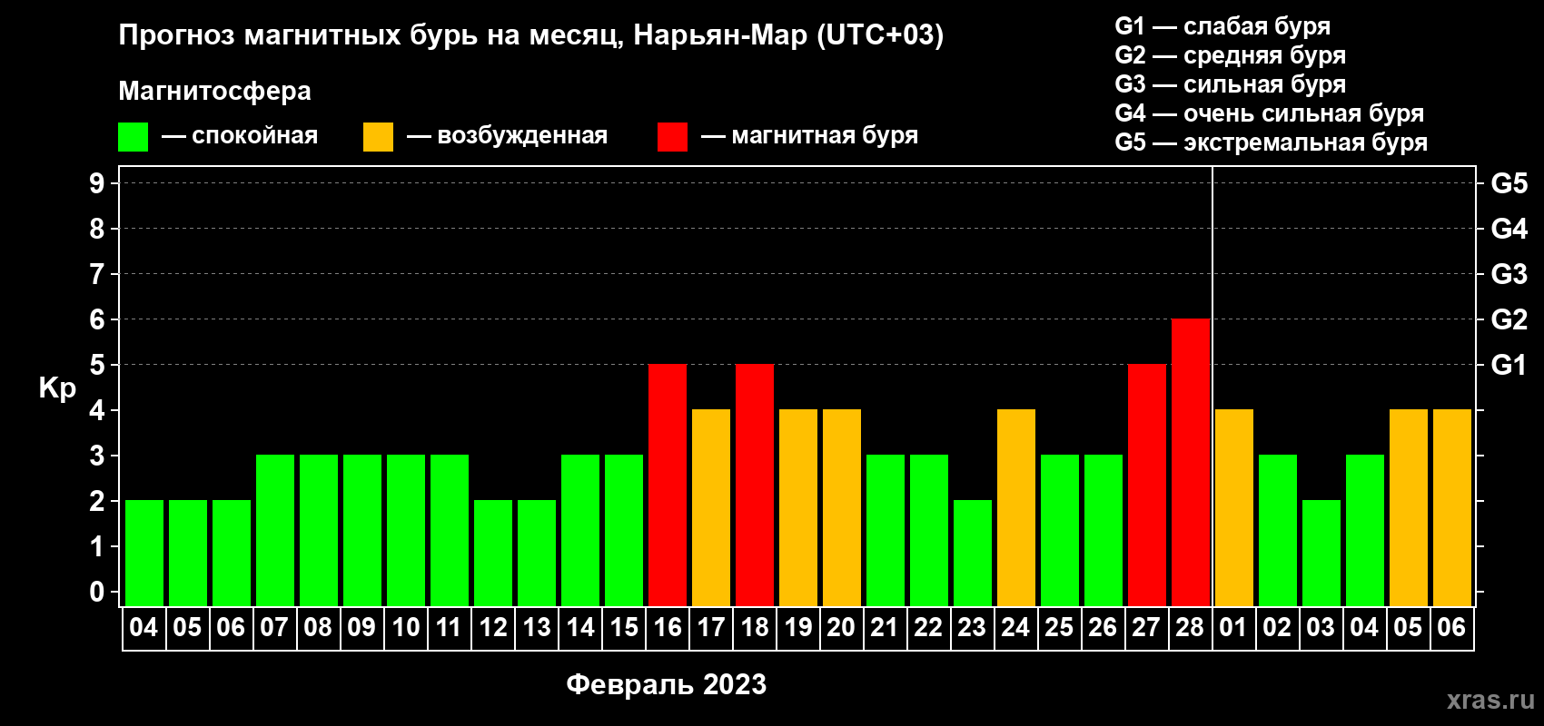 Прогноз максимального суточного геомагнитного индекса Kp на <b>1 месяц</b> (31 день) <b>с 04 февраля по 06 марта 2023 г</b>