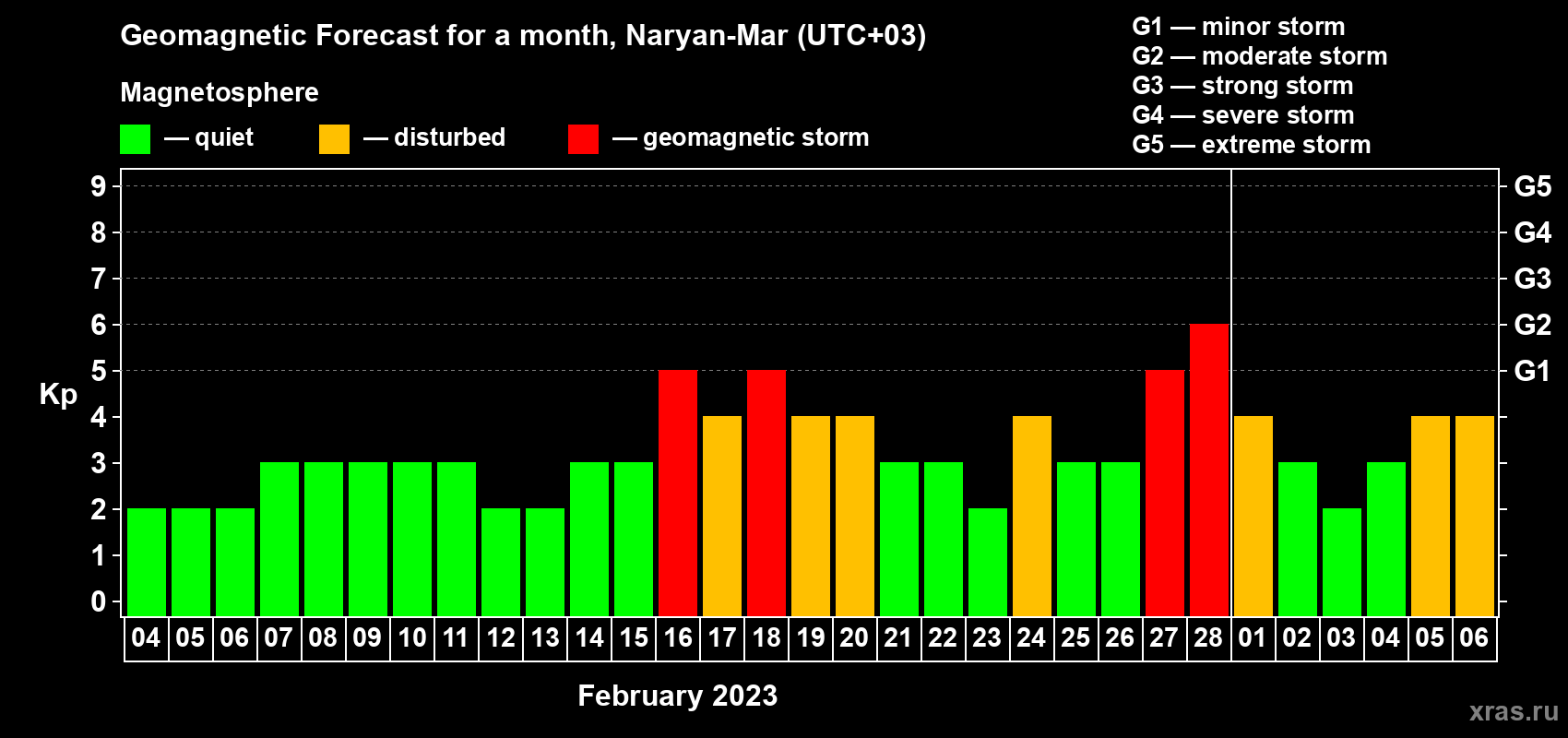 Forecast of the daily maximal value of geomagnetic index Kp for <b>1 month</b> (31 days) <b>from Feb 04, 2023 to Mar 06, 2023</b>