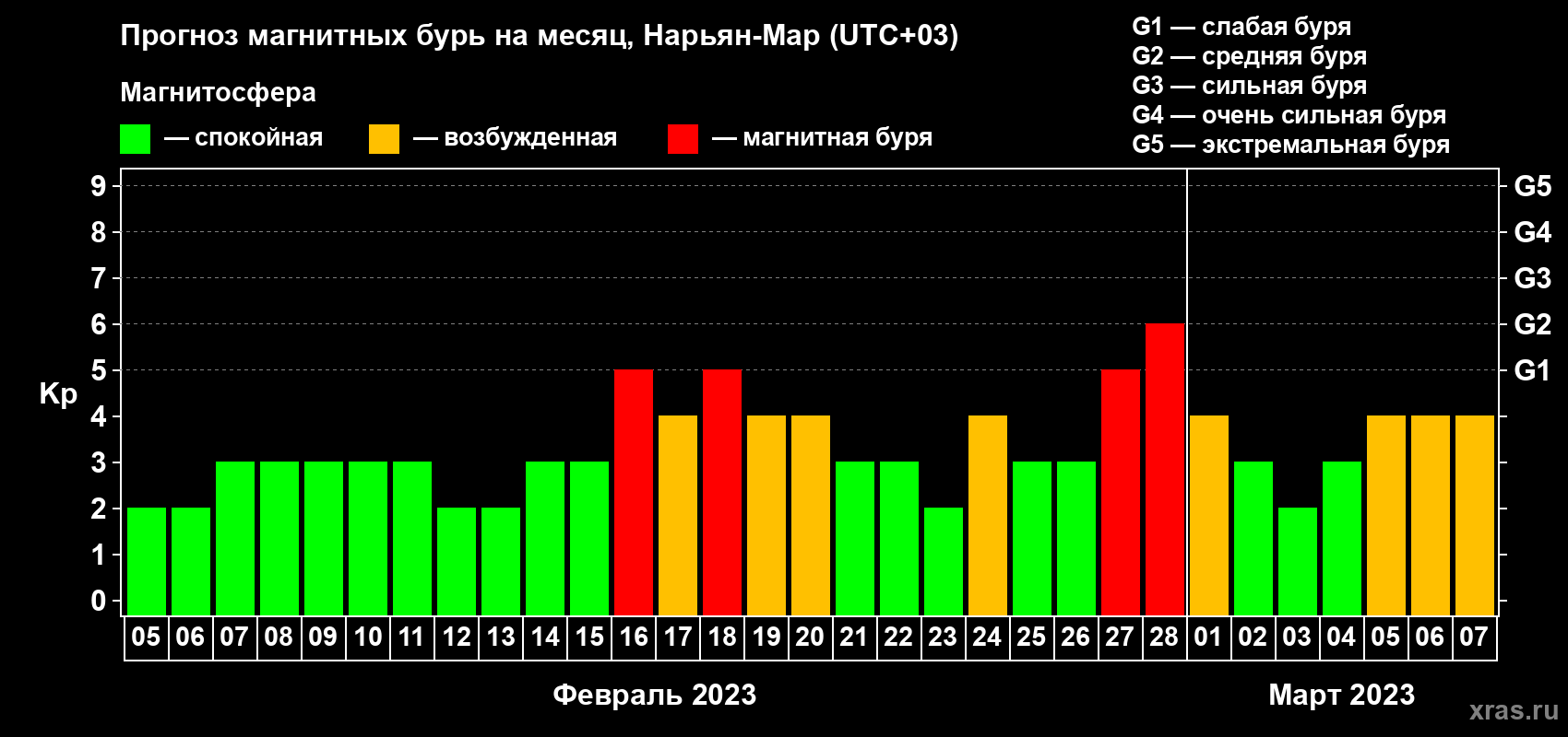 Прогноз максимального суточного геомагнитного индекса Kp на <b>1 месяц</b> (31 день) <b>с 05 февраля по 07 марта 2023 г</b>