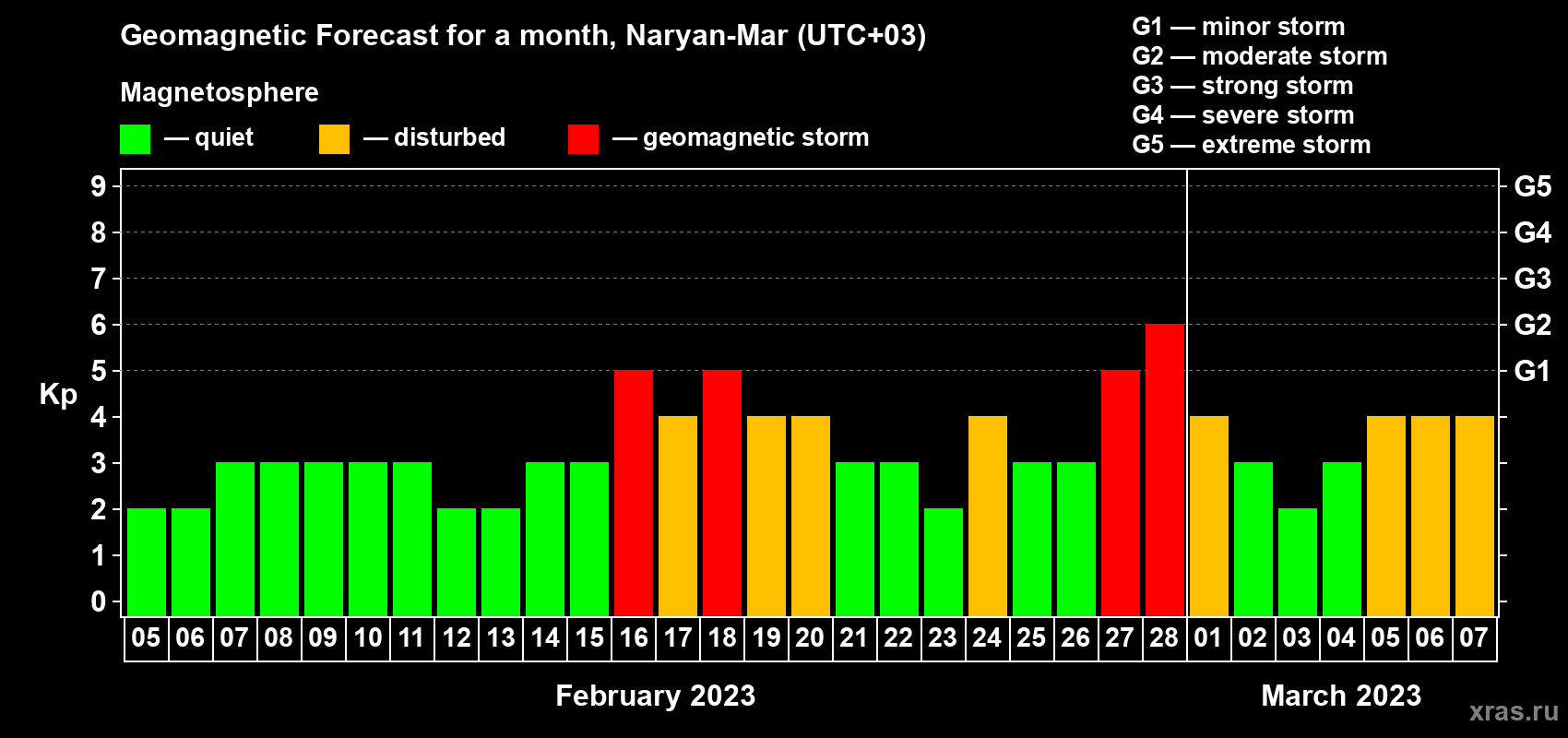 Forecast of the daily maximal value of geomagnetic index Kp for <b>1 month</b> (31 days) <b>from Feb 05, 2023 to Mar 07, 2023</b>