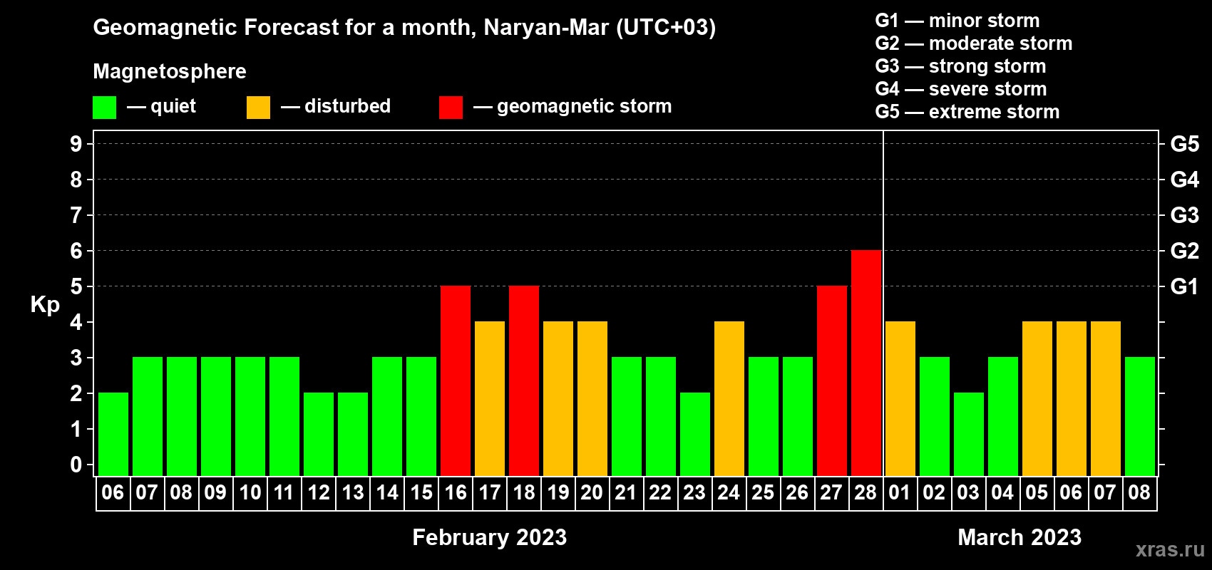Forecast of the daily maximal value of geomagnetic index Kp for <b>1 month</b> (31 days) <b>from Feb 06, 2023 to Mar 08, 2023</b>