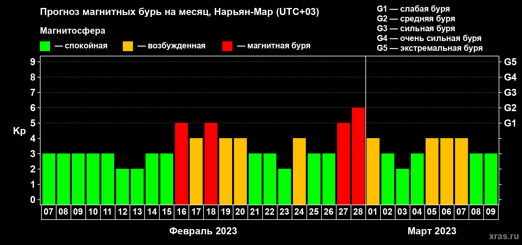 Прогноз максимального суточного геомагнитного индекса Kp на <b>1 месяц</b> (31 день) <b>с 07 февраля по 09 марта 2023 г</b>