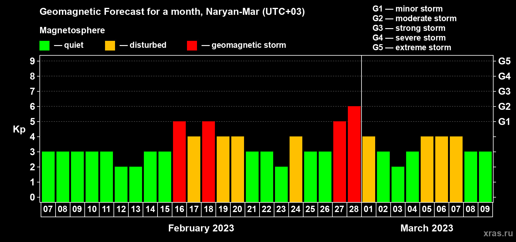 Forecast of the daily maximal value of geomagnetic index Kp for <b>1 month</b> (31 days) <b>from Feb 07, 2023 to Mar 09, 2023</b>