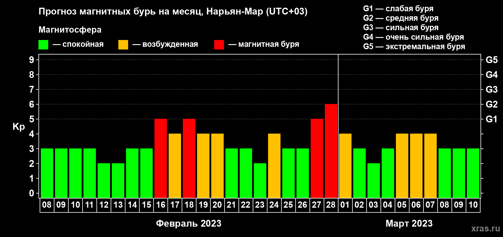 Прогноз максимального суточного геомагнитного индекса Kp на <b>1 месяц</b> (31 день) <b>с 08 февраля по 10 марта 2023 г</b>