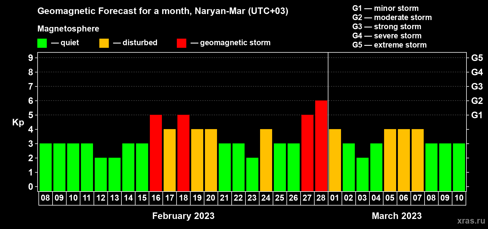 Forecast of the daily maximal value of geomagnetic index Kp for <b>1 month</b> (31 days) <b>from Feb 08, 2023 to Mar 10, 2023</b>