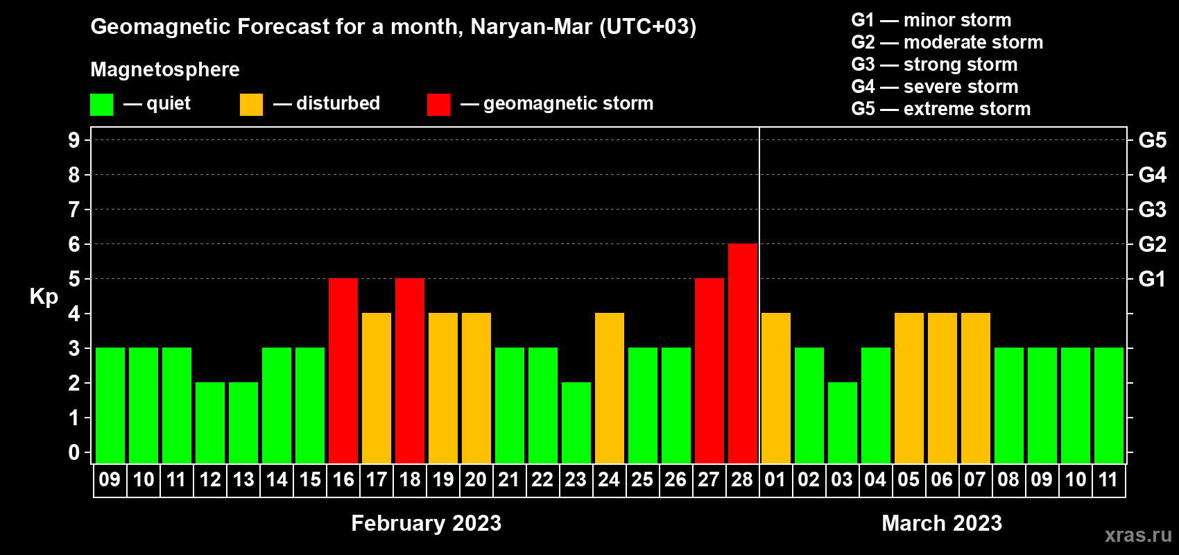Forecast of the daily maximal value of geomagnetic index Kp for <b>1 month</b> (31 days) <b>from Feb 09, 2023 to Mar 11, 2023</b>