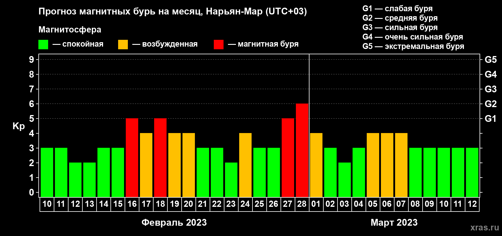 Прогноз максимального суточного геомагнитного индекса Kp на <b>1 месяц</b> (31 день) <b>с 10 февраля по 12 марта 2023 г</b>
