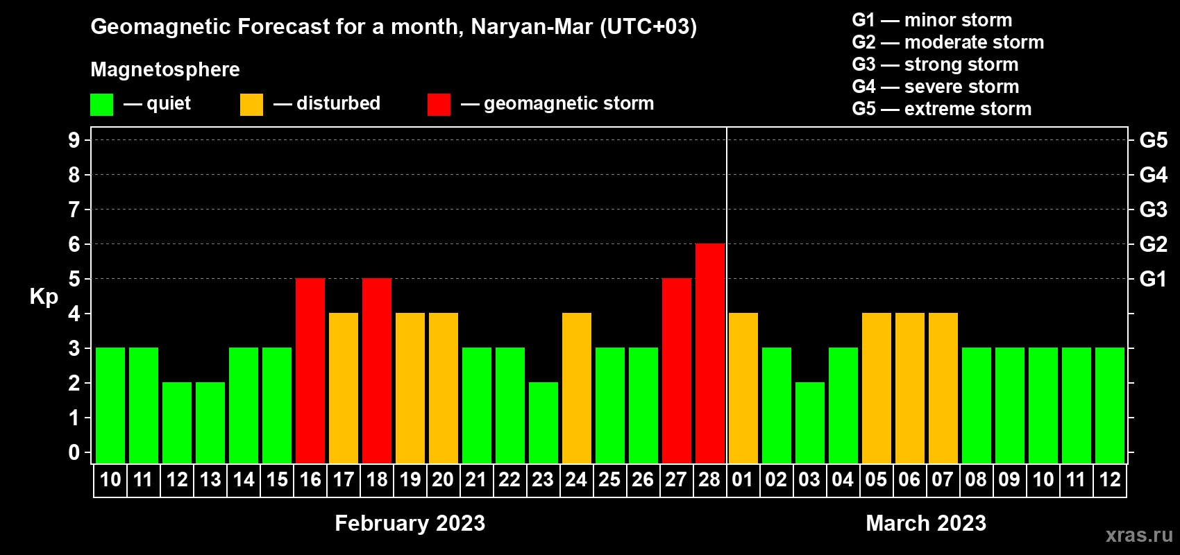 Forecast of the daily maximal value of geomagnetic index Kp for <b>1 month</b> (31 days) <b>from Feb 10, 2023 to Mar 12, 2023</b>