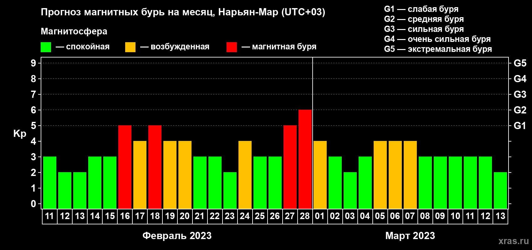 Прогноз максимального суточного геомагнитного индекса Kp на <b>1 месяц</b> (31 день) <b>с 11 февраля по 13 марта 2023 г</b>