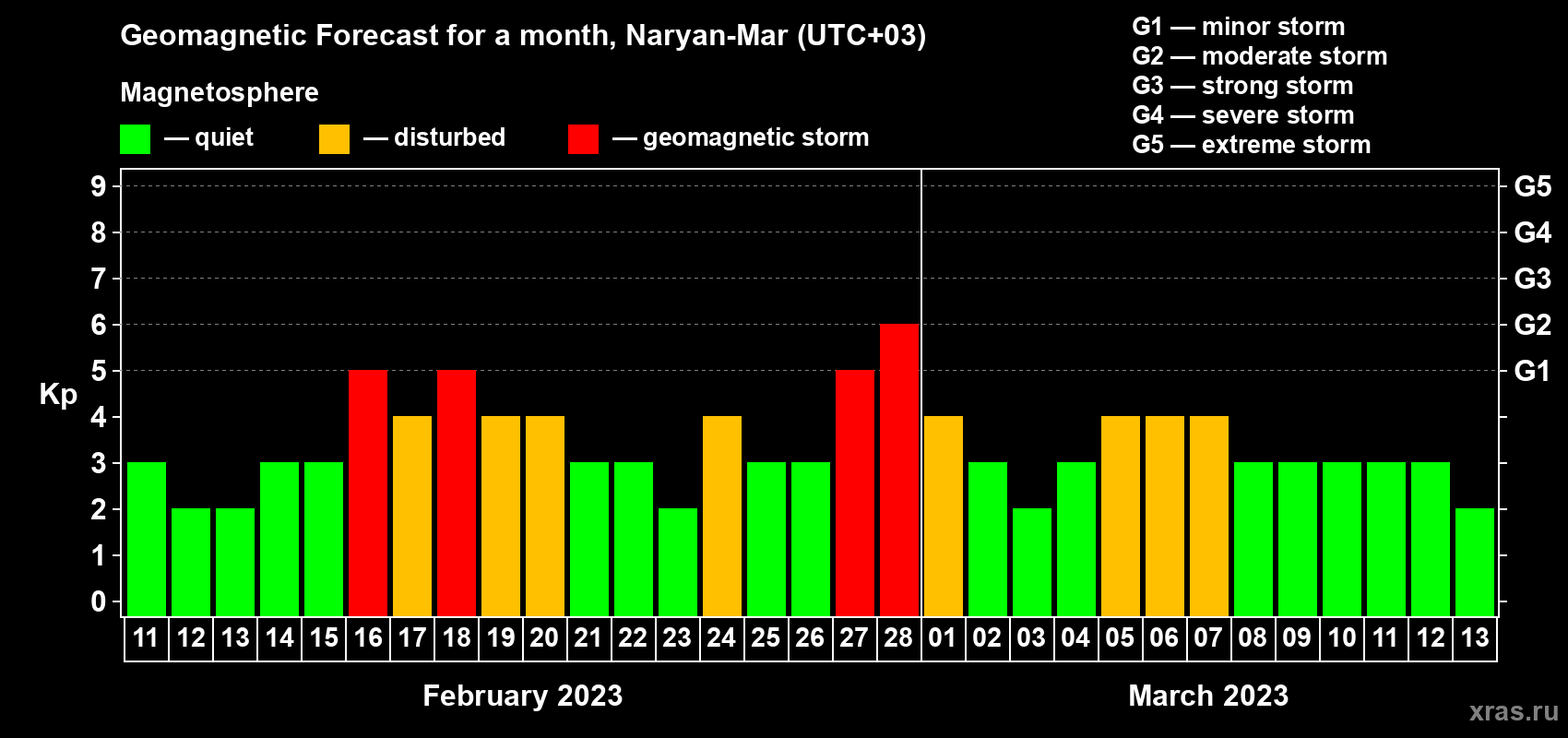 Forecast of the daily maximal value of geomagnetic index Kp for <b>1 month</b> (31 days) <b>from Feb 11, 2023 to Mar 13, 2023</b>