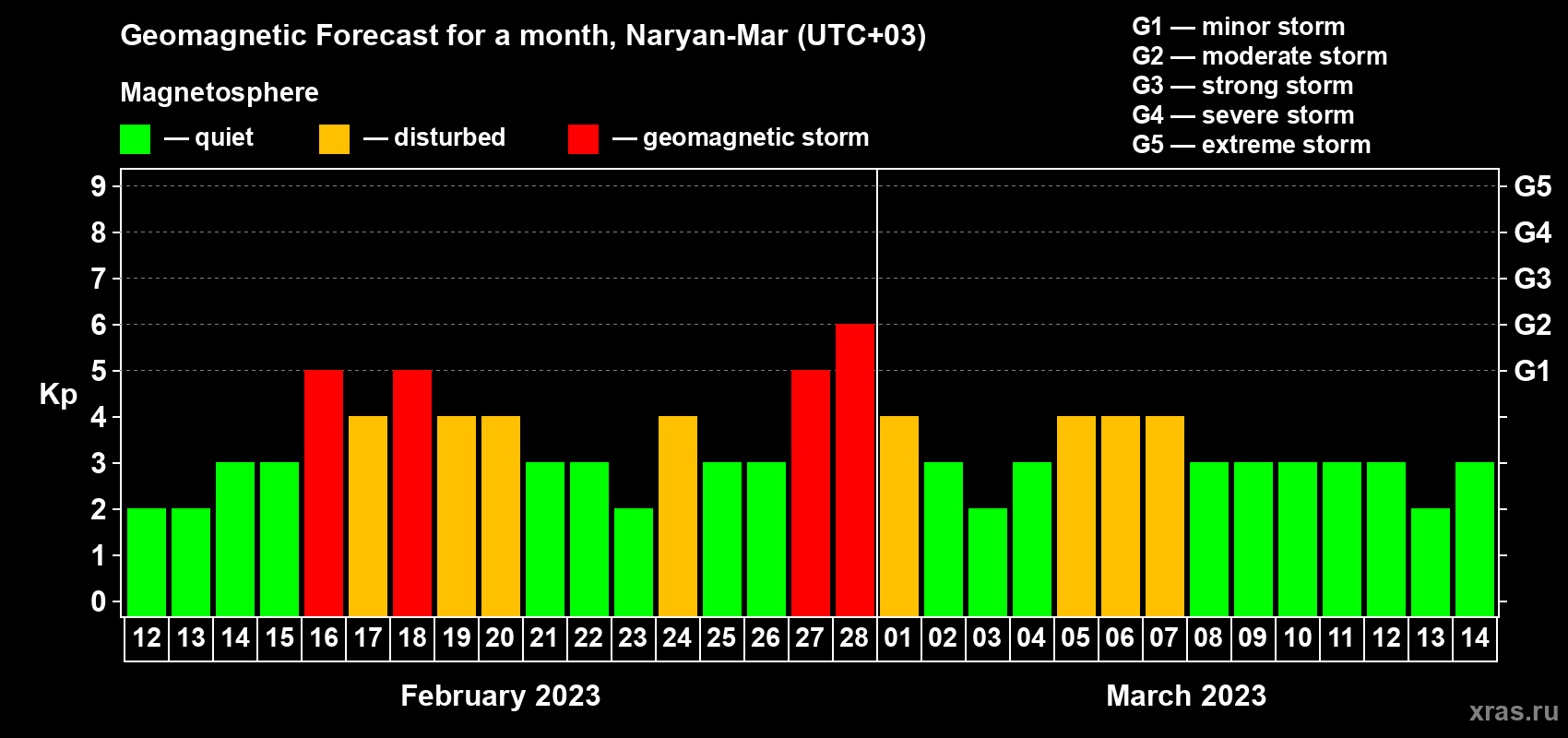 Forecast of the daily maximal value of geomagnetic index Kp for <b>1 month</b> (31 days) <b>from Feb 12, 2023 to Mar 14, 2023</b>