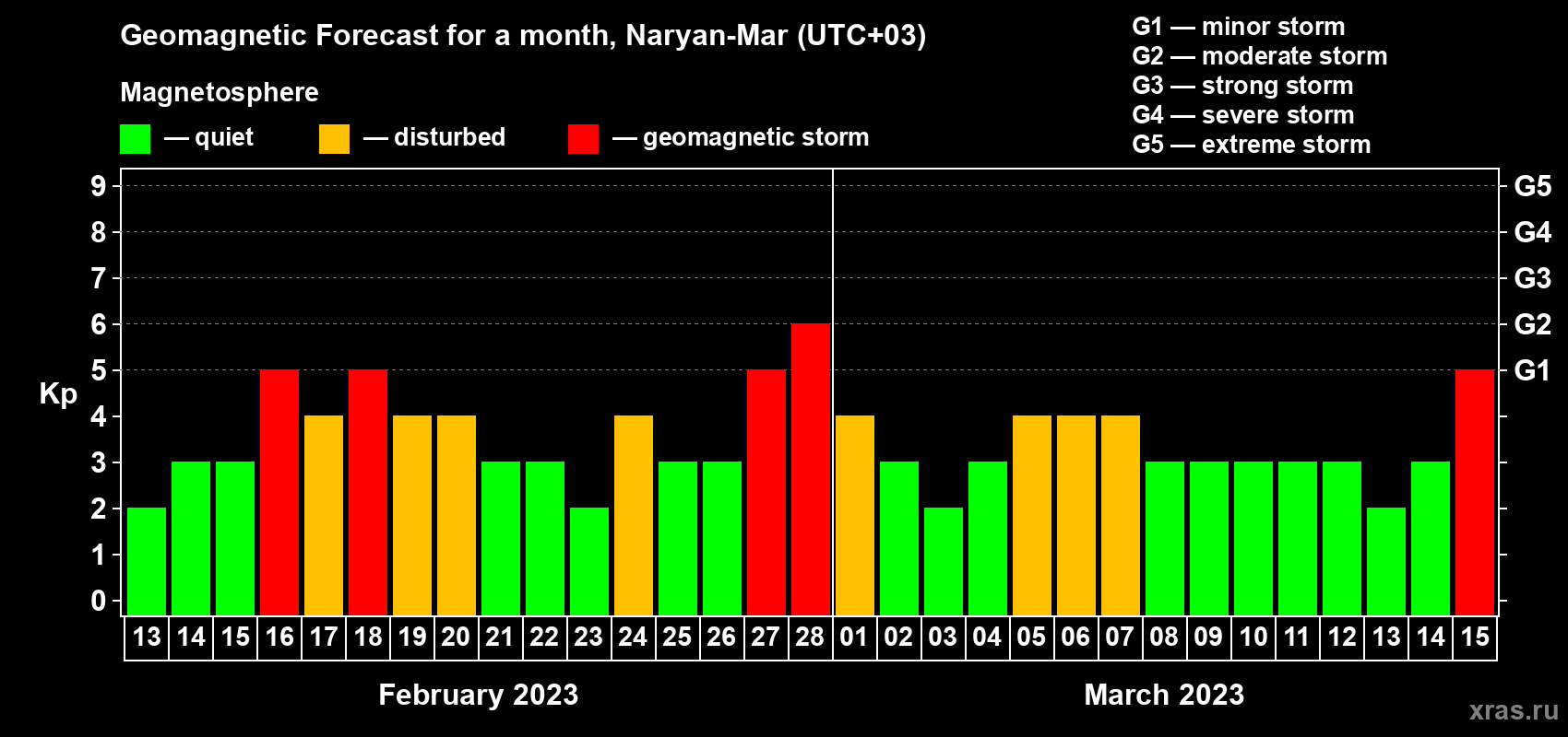 Forecast of the daily maximal value of geomagnetic index Kp for <b>1 month</b> (31 days) <b>from Feb 13, 2023 to Mar 15, 2023</b>