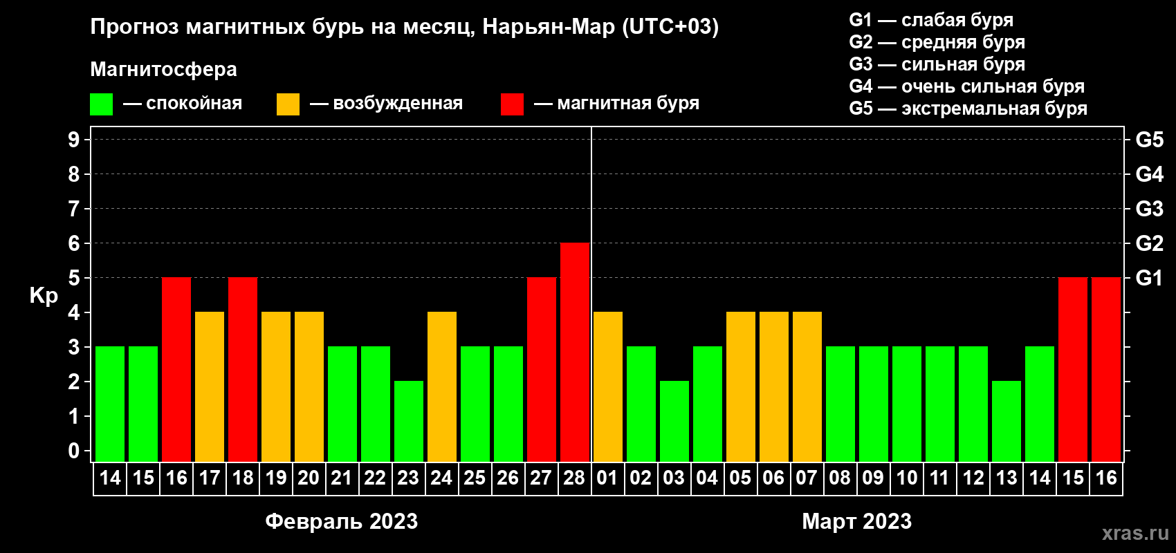 Прогноз максимального суточного геомагнитного индекса Kp на <b>1 месяц</b> (31 день) <b>с 14 февраля по 16 марта 2023 г</b>