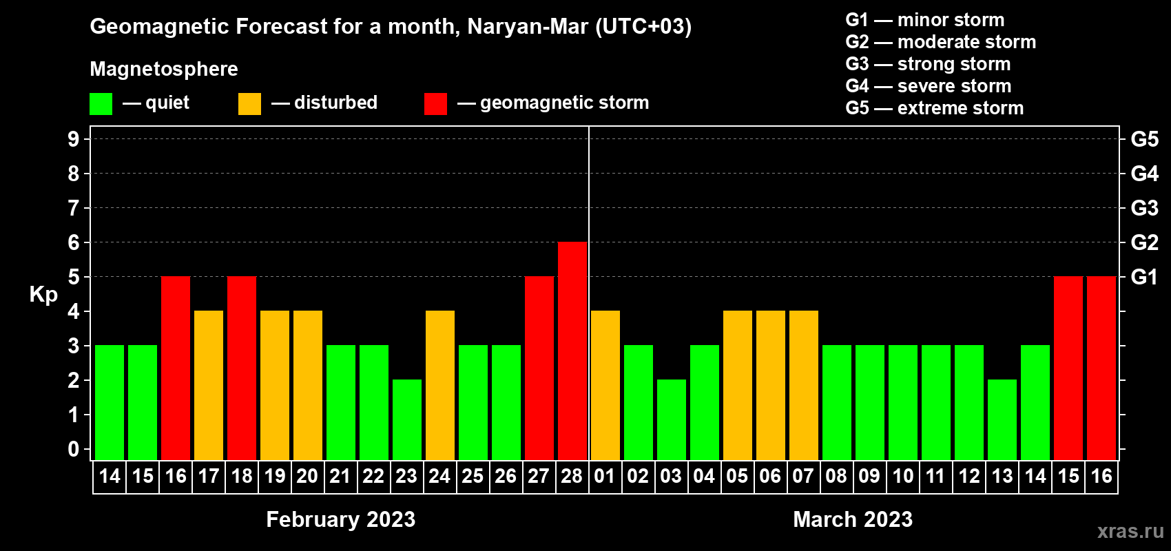 Forecast of the daily maximal value of geomagnetic index Kp for <b>1 month</b> (31 days) <b>from Feb 14, 2023 to Mar 16, 2023</b>