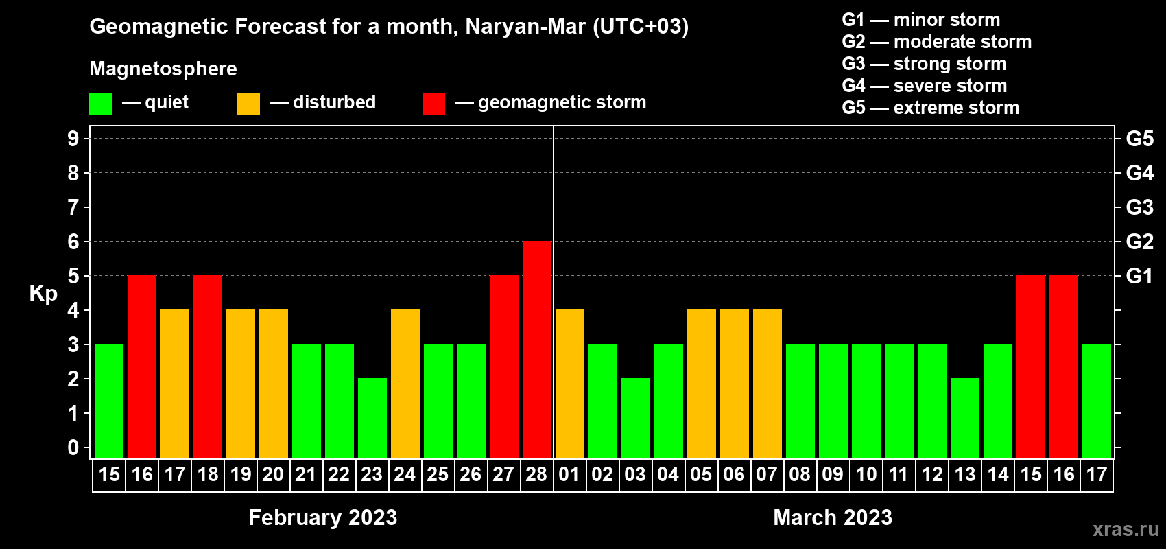 Forecast of the daily maximal value of geomagnetic index Kp for <b>1 month</b> (31 days) <b>from Feb 15, 2023 to Mar 17, 2023</b>