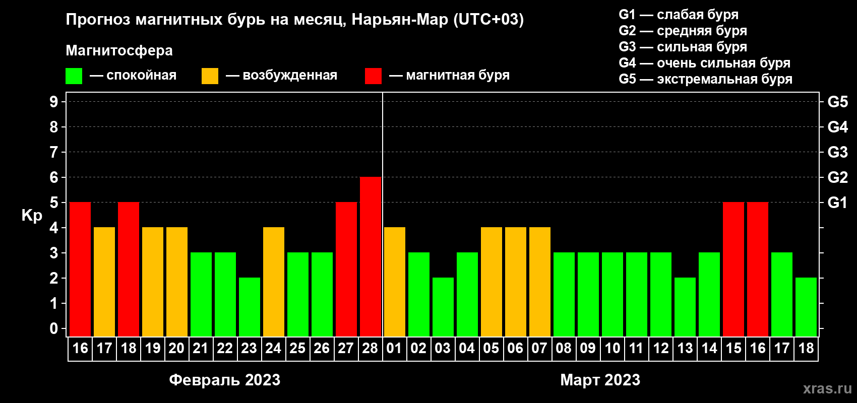 Прогноз максимального суточного геомагнитного индекса Kp на <b>1 месяц</b> (31 день) <b>с 16 февраля по 18 марта 2023 г</b>
