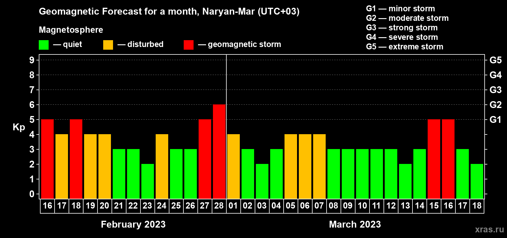 Forecast of the daily maximal value of geomagnetic index Kp for <b>1 month</b> (31 days) <b>from Feb 16, 2023 to Mar 18, 2023</b>