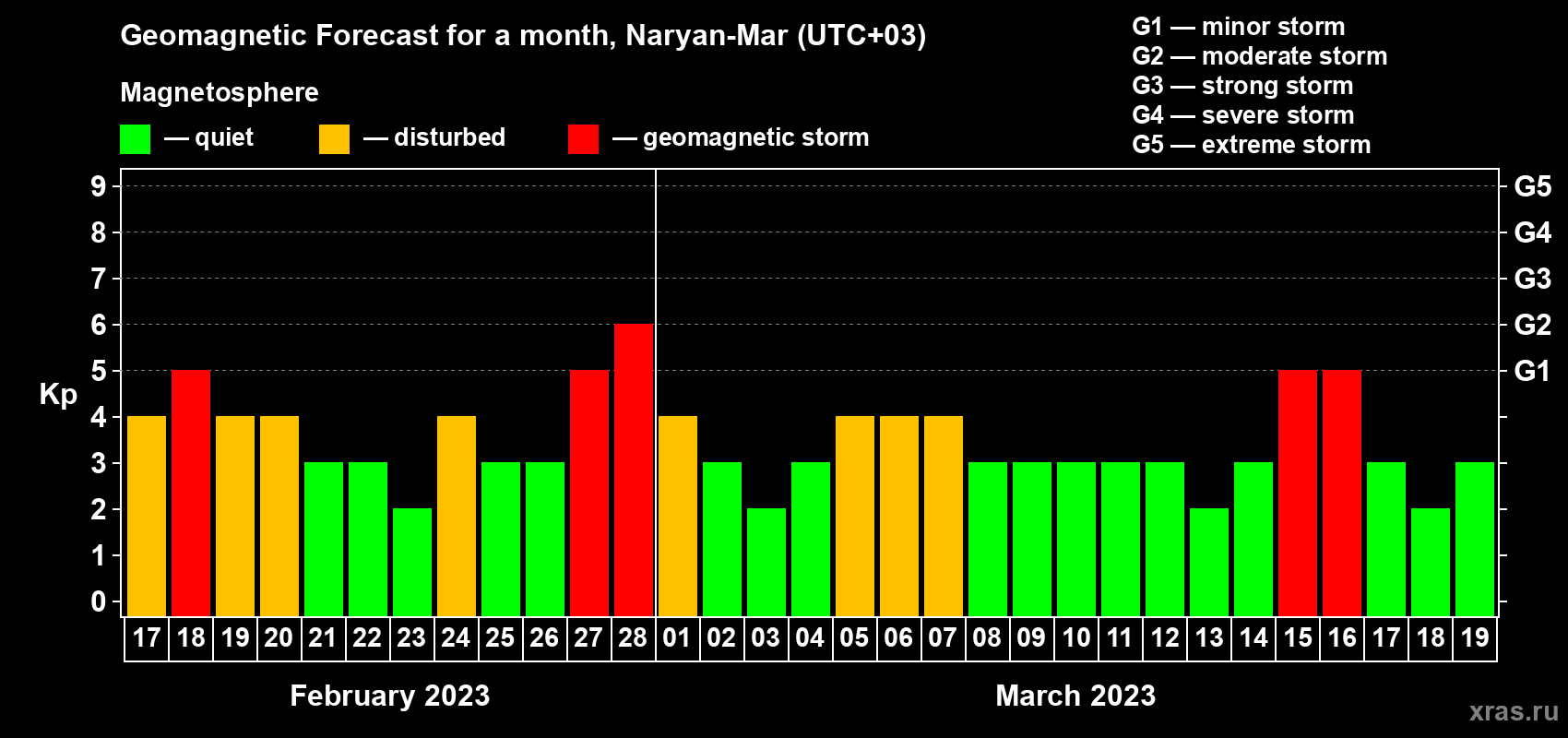Forecast of the daily maximal value of geomagnetic index Kp for <b>1 month</b> (31 days) <b>from Feb 17, 2023 to Mar 19, 2023</b>
