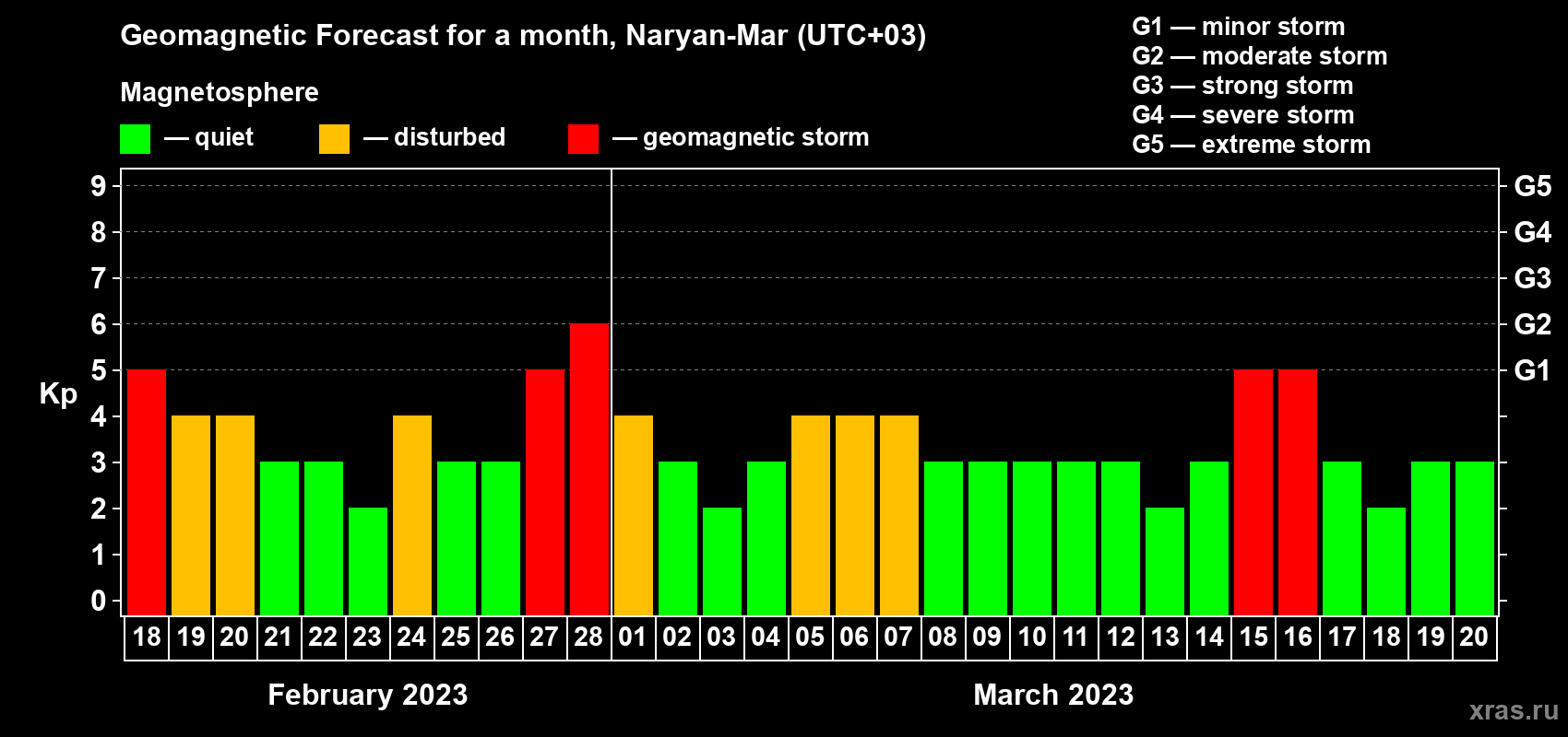Forecast of the daily maximal value of geomagnetic index Kp for <b>1 month</b> (31 days) <b>from Feb 18, 2023 to Mar 20, 2023</b>