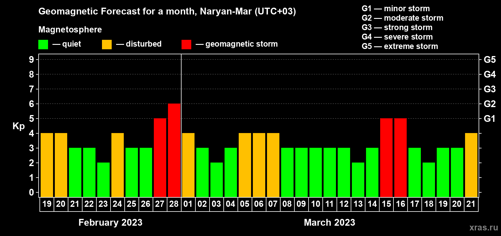 Forecast of the daily maximal value of geomagnetic index Kp for <b>1 month</b> (31 days) <b>from Feb 19, 2023 to Mar 21, 2023</b>