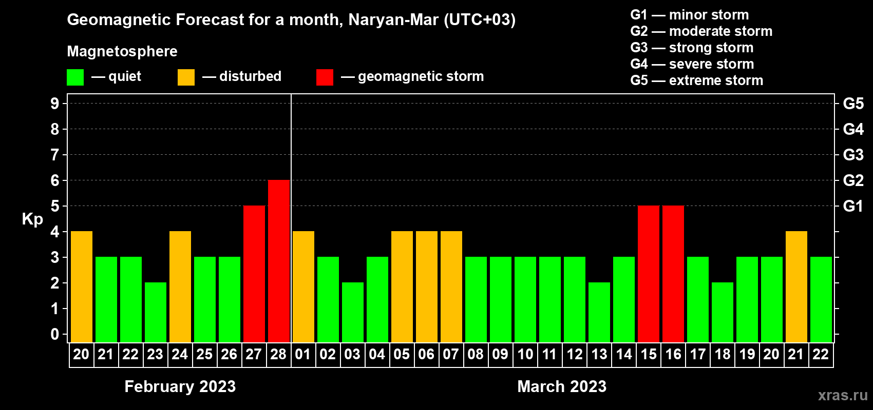 Forecast of the daily maximal value of geomagnetic index Kp for <b>1 month</b> (31 days) <b>from Feb 20, 2023 to Mar 22, 2023</b>