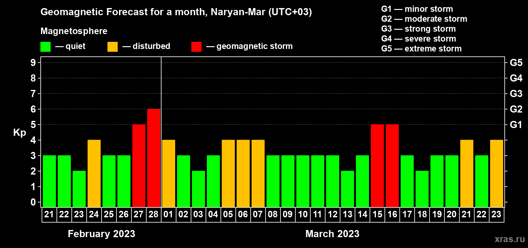 Forecast of the daily maximal value of geomagnetic index Kp for <b>1 month</b> (31 days) <b>from Feb 21, 2023 to Mar 23, 2023</b>