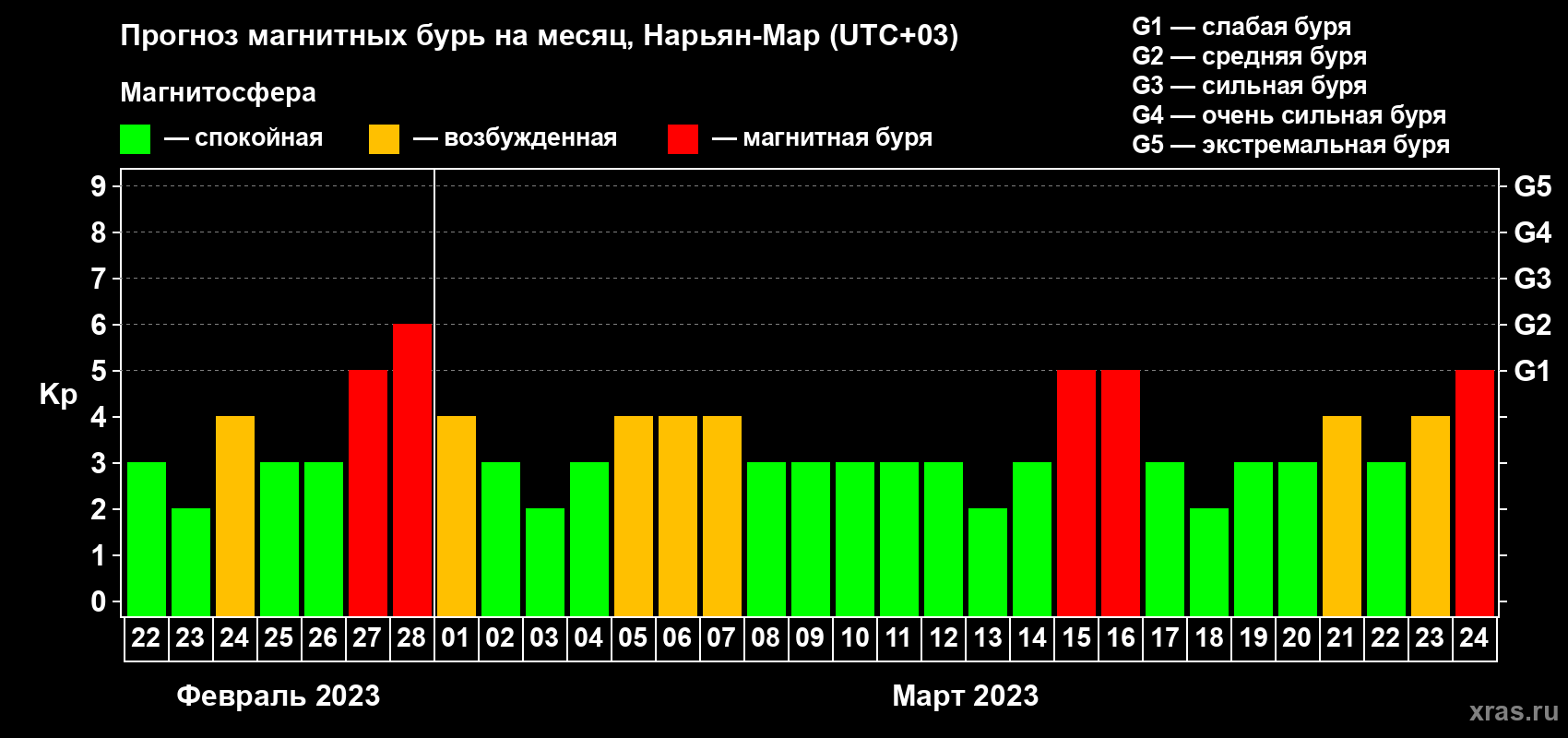 Прогноз максимального суточного геомагнитного индекса Kp на <b>1 месяц</b> (31 день) <b>с 22 февраля по 24 марта 2023 г</b>