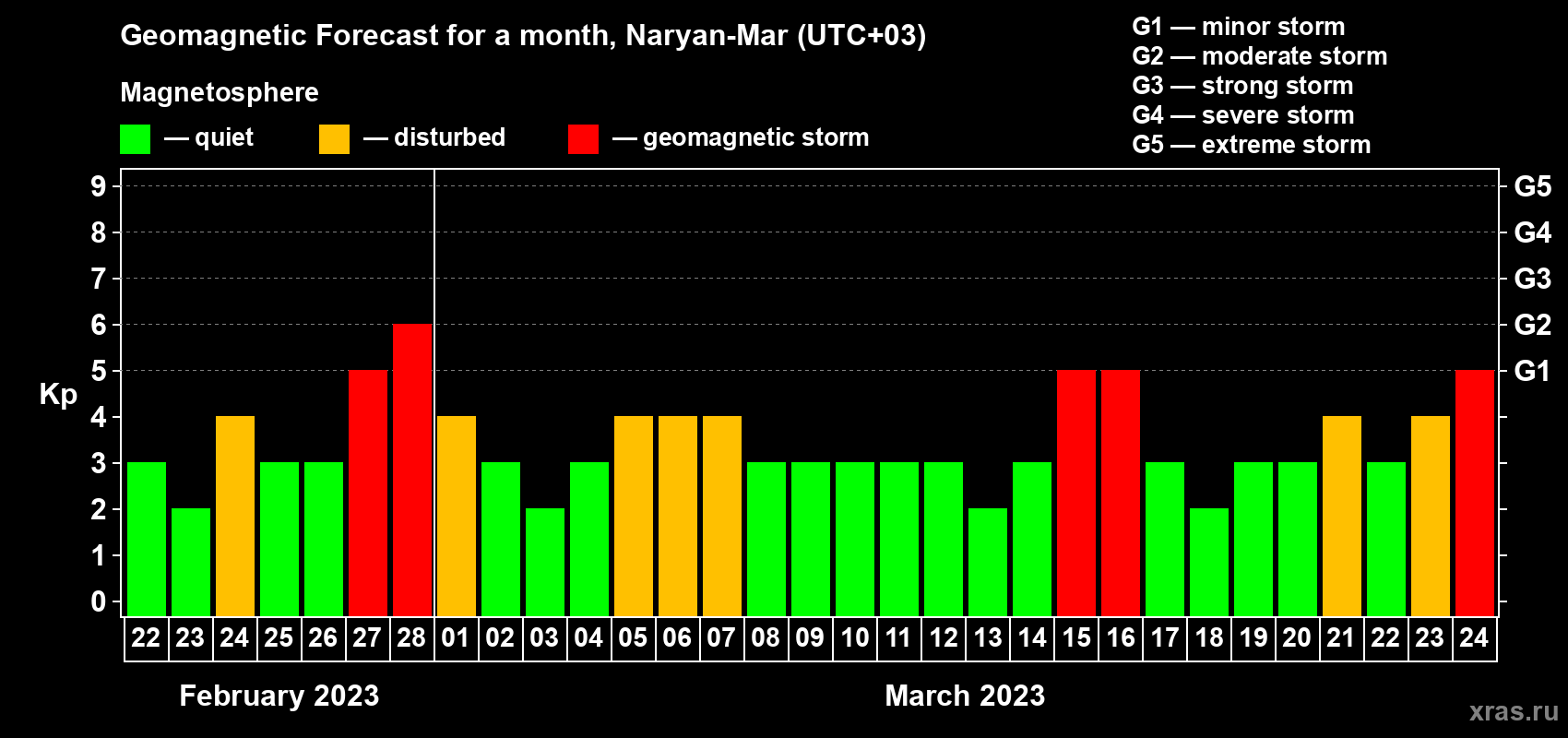 Forecast of the daily maximal value of geomagnetic index Kp for <b>1 month</b> (31 days) <b>from Feb 22, 2023 to Mar 24, 2023</b>