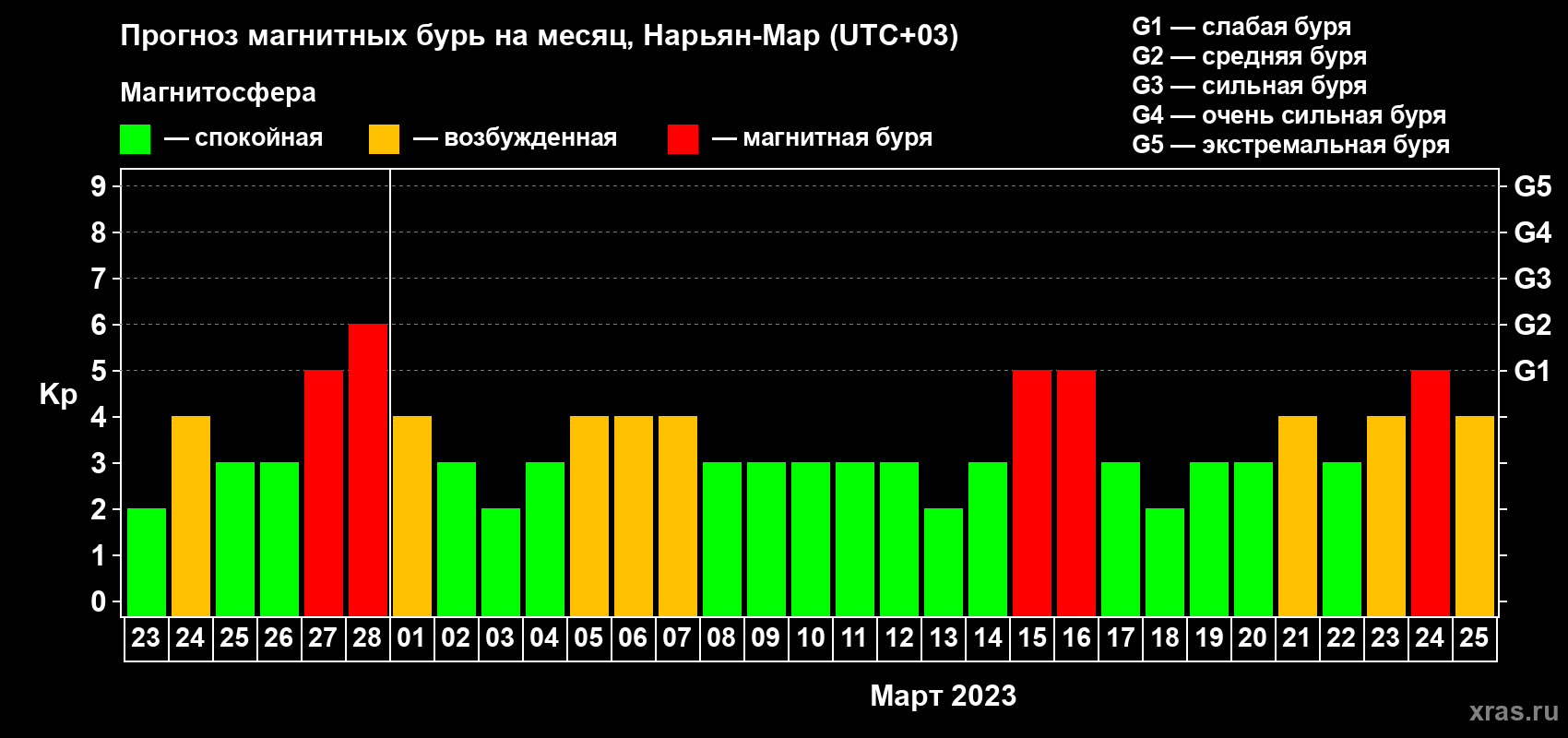 Прогноз максимального суточного геомагнитного индекса Kp на <b>1 месяц</b> (31 день) <b>с 23 февраля по 25 марта 2023 г</b>