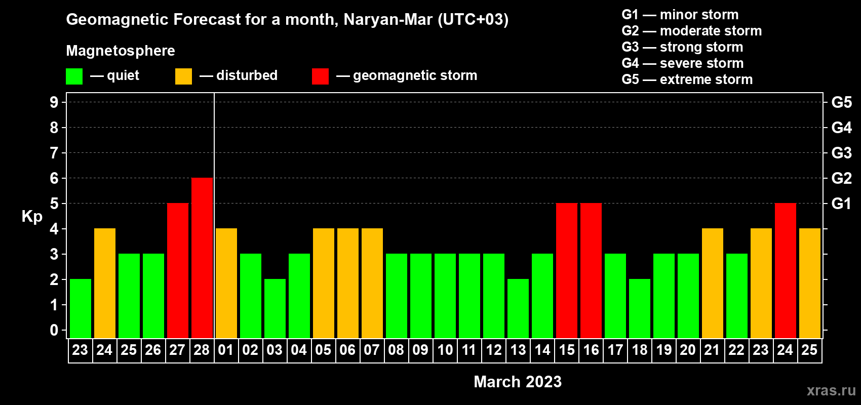 Forecast of the daily maximal value of geomagnetic index Kp for <b>1 month</b> (31 days) <b>from Feb 23, 2023 to Mar 25, 2023</b>