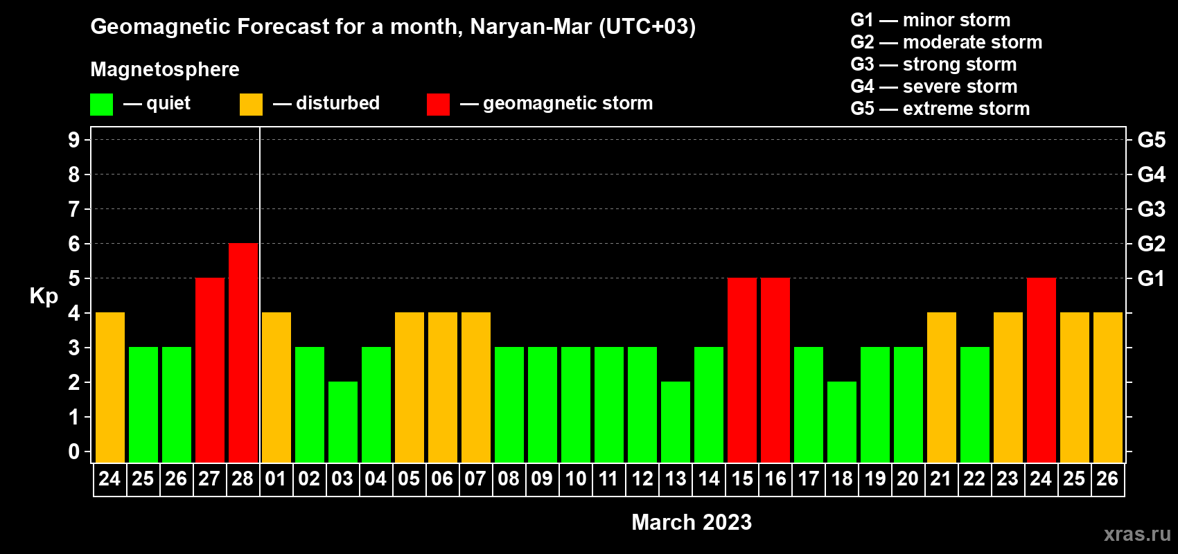 Forecast of the daily maximal value of geomagnetic index Kp for <b>1 month</b> (31 days) <b>from Feb 24, 2023 to Mar 26, 2023</b>