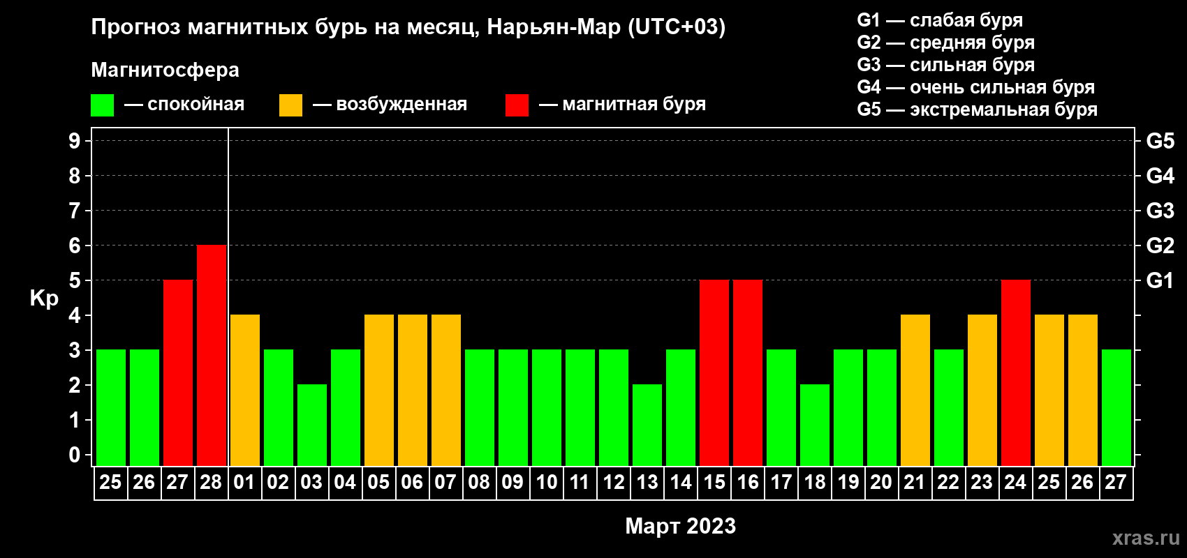 Прогноз максимального суточного геомагнитного индекса Kp на <b>1 месяц</b> (31 день) <b>с 25 февраля по 27 марта 2023 г</b>