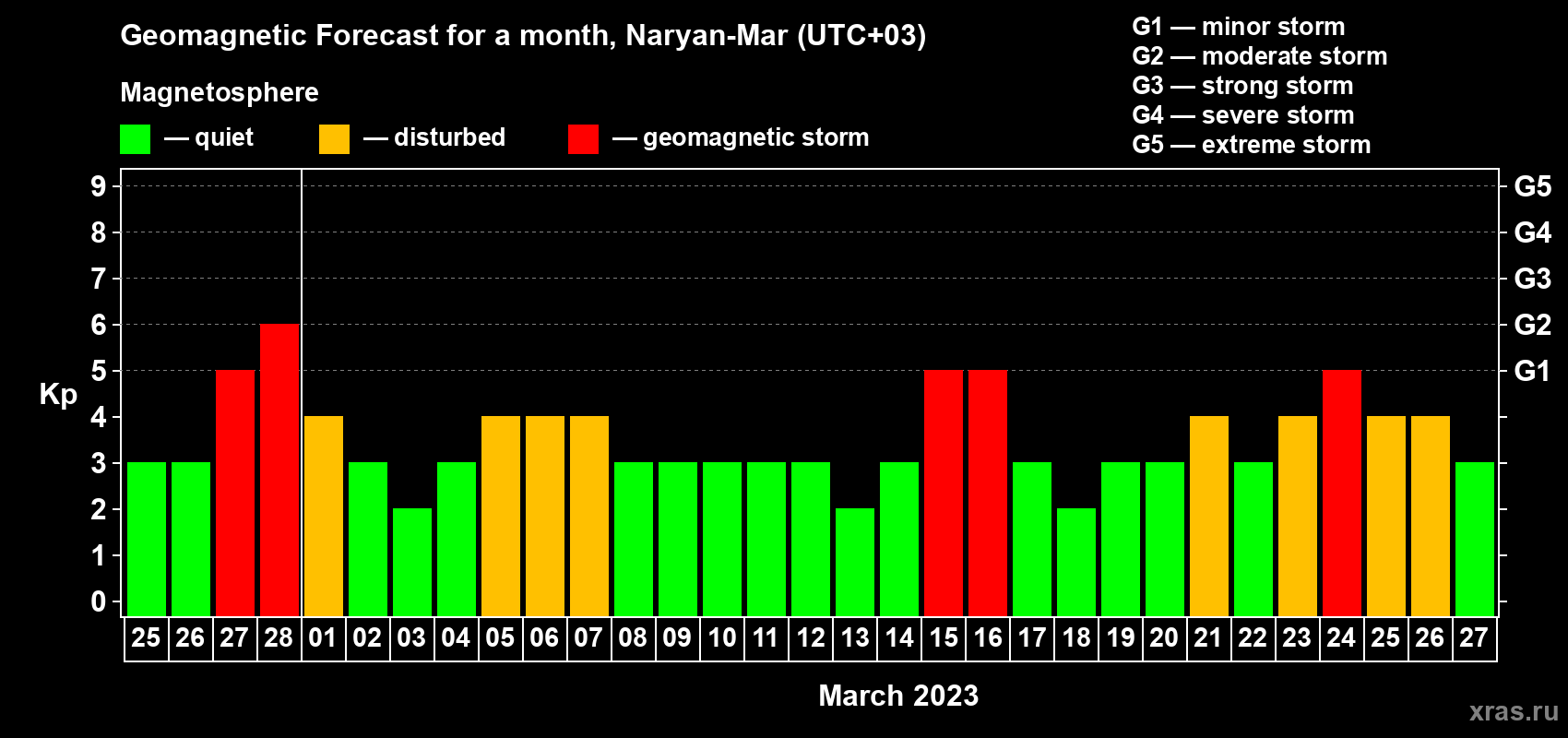 Forecast of the daily maximal value of geomagnetic index Kp for <b>1 month</b> (31 days) <b>from Feb 25, 2023 to Mar 27, 2023</b>