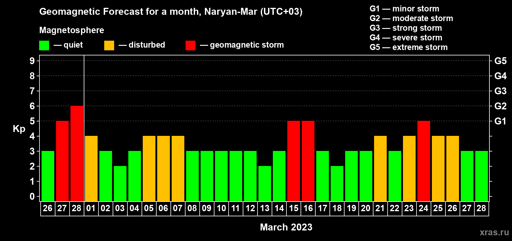 Forecast of the daily maximal value of geomagnetic index Kp for <b>1 month</b> (31 days) <b>from Feb 26, 2023 to Mar 28, 2023</b>