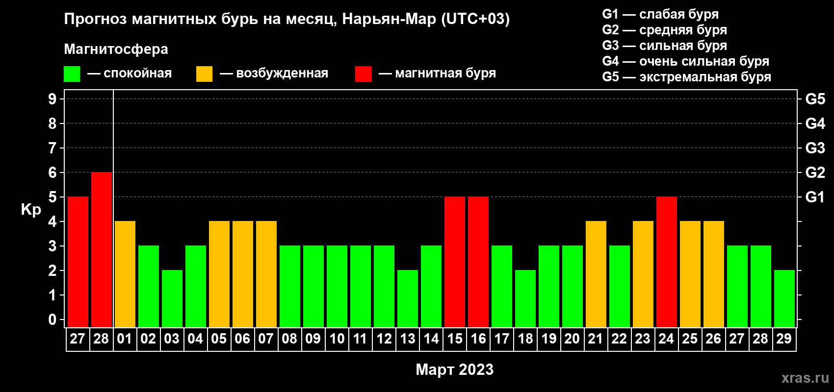 Прогноз максимального суточного геомагнитного индекса Kp на <b>1 месяц</b> (31 день) <b>с 27 февраля по 29 марта 2023 г</b>