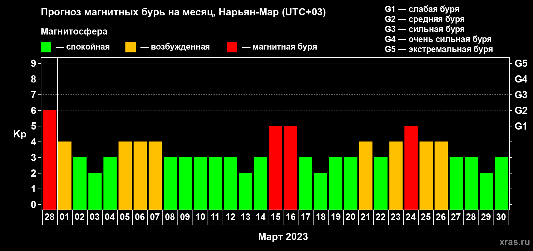 Прогноз максимального суточного геомагнитного индекса Kp на <b>1 месяц</b> (31 день) <b>с 28 февраля по 30 марта 2023 г</b>