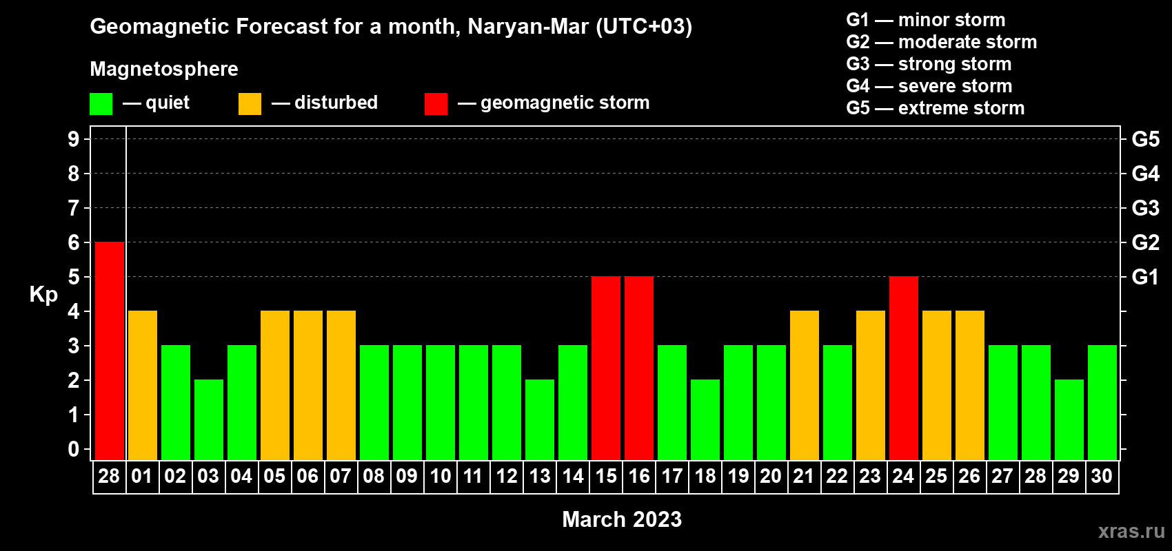 Forecast of the daily maximal value of geomagnetic index Kp for <b>1 month</b> (31 days) <b>from Feb 28, 2023 to Mar 30, 2023</b>