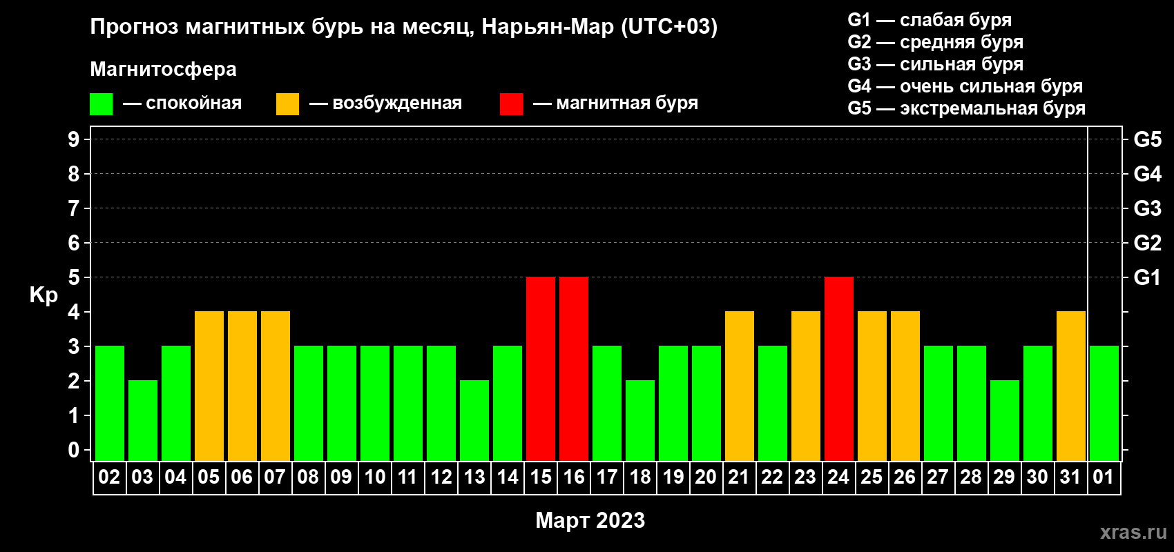 Прогноз максимального суточного геомагнитного индекса Kp на <b>1 месяц</b> (31 день) <b>с 02 марта по 01 апреля 2023 г</b>