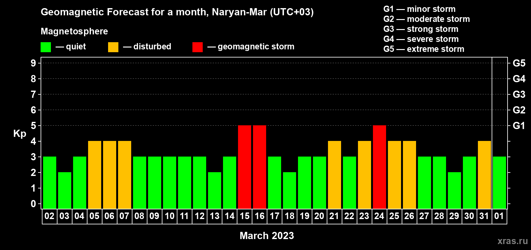 Forecast of the daily maximal value of geomagnetic index Kp for <b>1 month</b> (31 days) <b>from Mar 02, 2023 to Apr 01, 2023</b>
