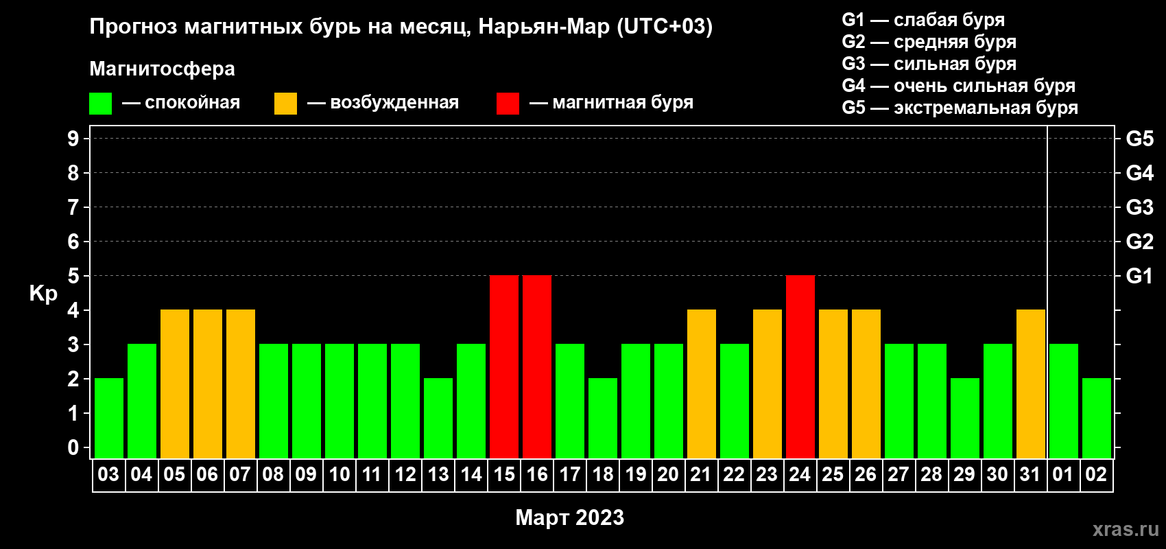 Прогноз максимального суточного геомагнитного индекса Kp на <b>1 месяц</b> (31 день) <b>с 03 марта по 02 апреля 2023 г</b>