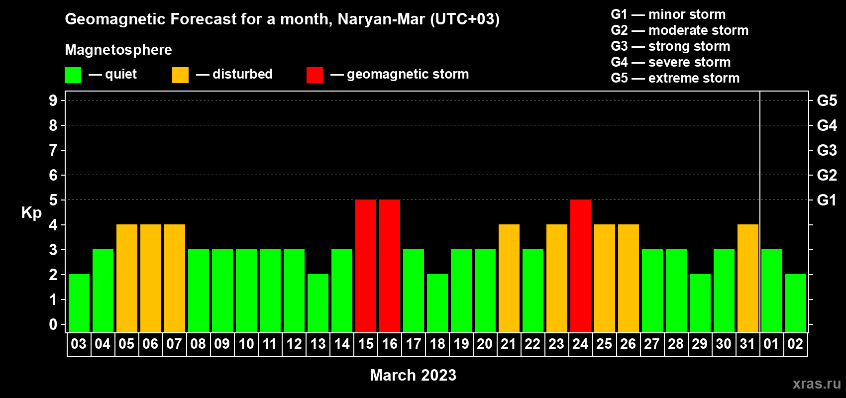 Forecast of the daily maximal value of geomagnetic index Kp for <b>1 month</b> (31 days) <b>from Mar 03, 2023 to Apr 02, 2023</b>