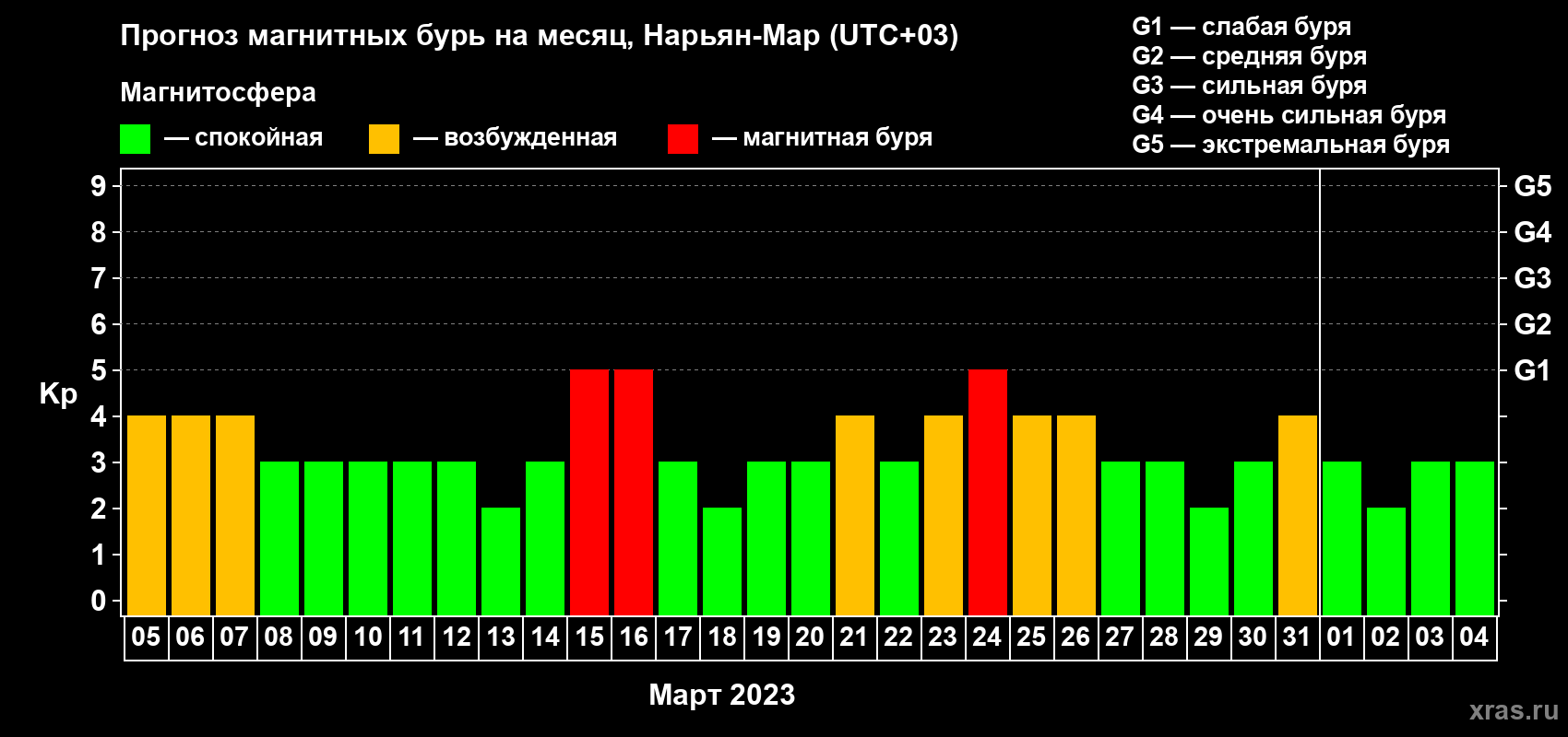 Прогноз максимального суточного геомагнитного индекса Kp на <b>1 месяц</b> (31 день) <b>с 05 марта по 04 апреля 2023 г</b>