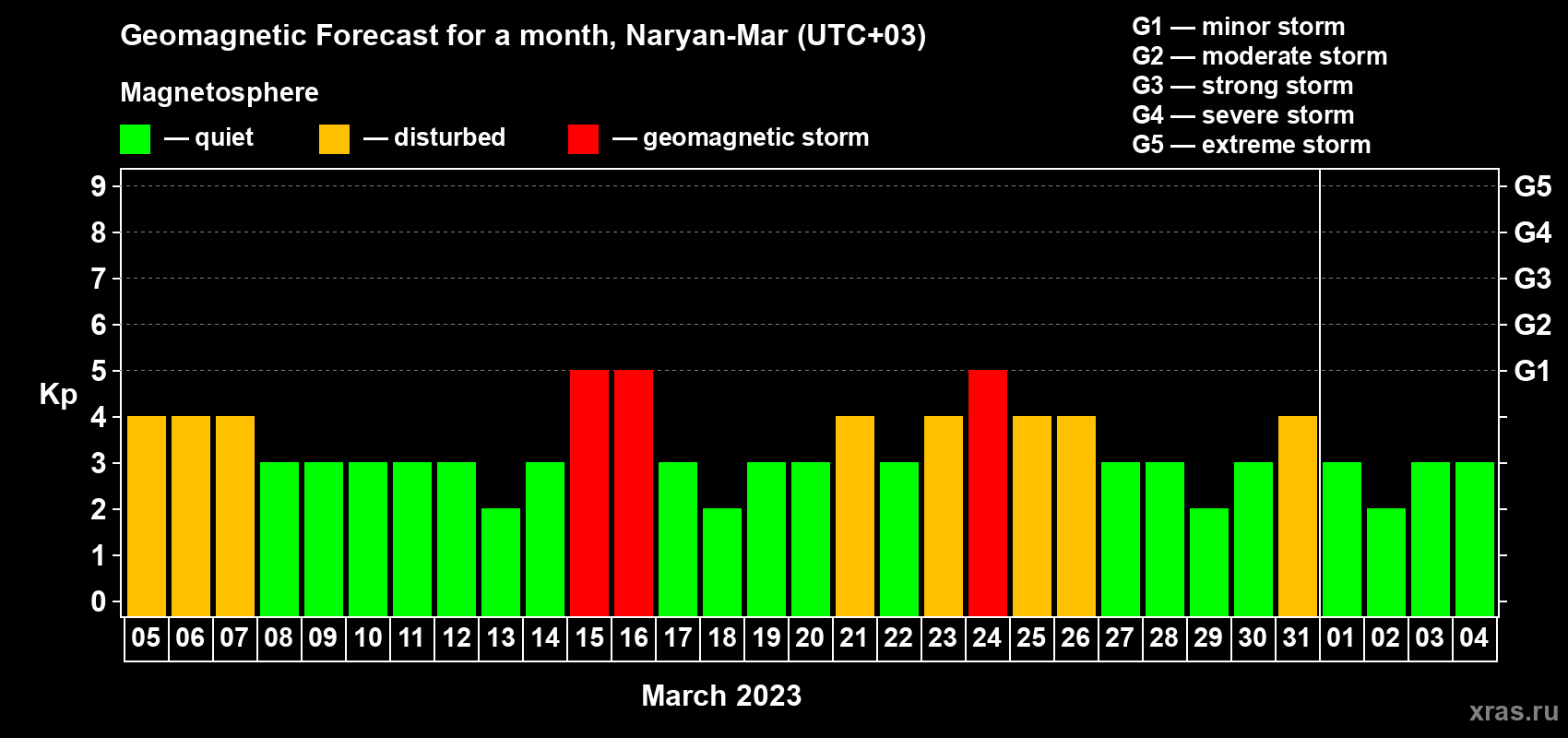 Forecast of the daily maximal value of geomagnetic index Kp for <b>1 month</b> (31 days) <b>from Mar 05, 2023 to Apr 04, 2023</b>
