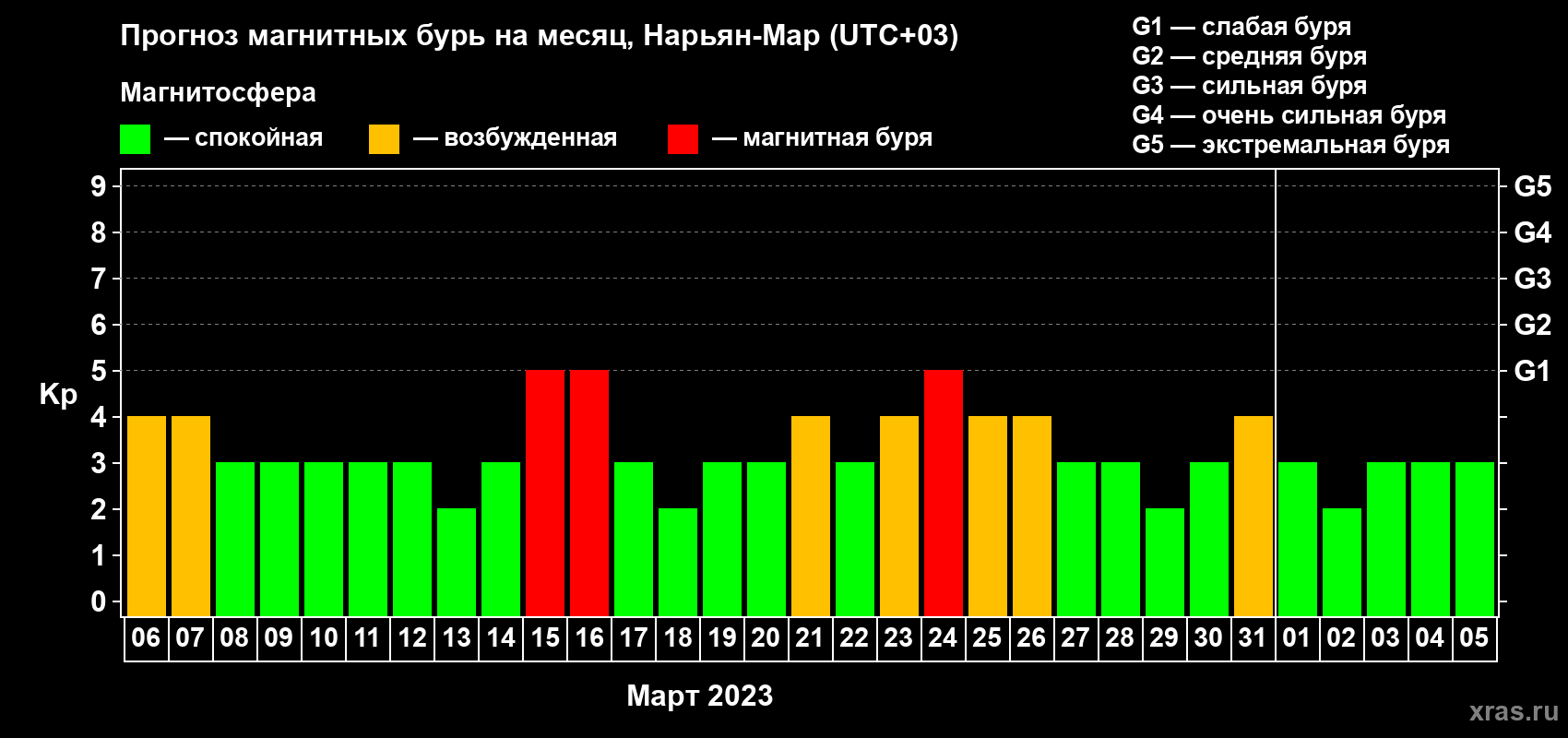 Прогноз максимального суточного геомагнитного индекса Kp на <b>1 месяц</b> (31 день) <b>с 06 марта по 05 апреля 2023 г</b>