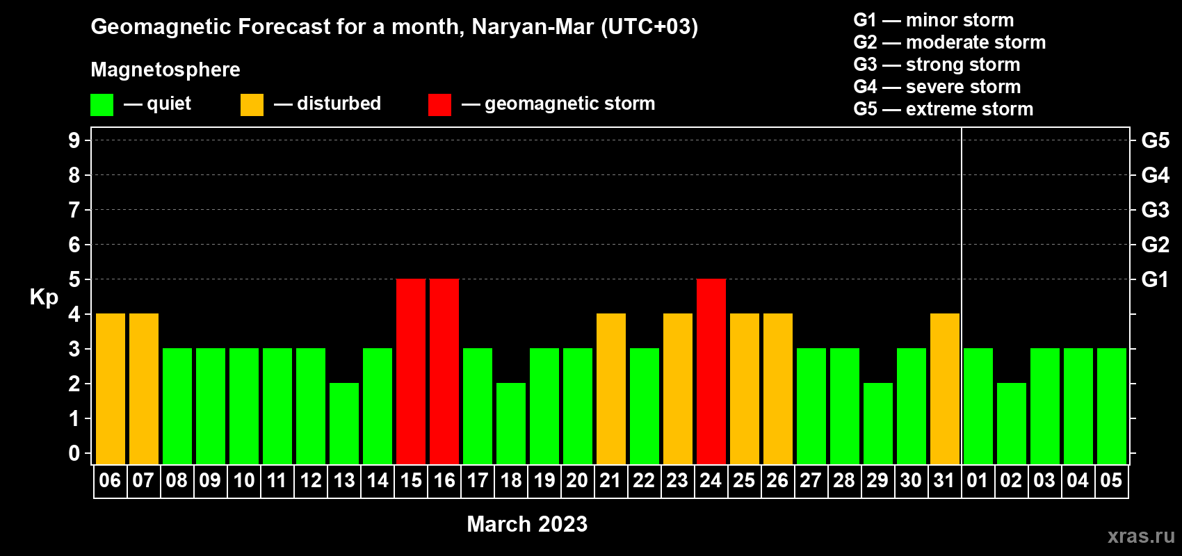 Forecast of the daily maximal value of geomagnetic index Kp for <b>1 month</b> (31 days) <b>from Mar 06, 2023 to Apr 05, 2023</b>
